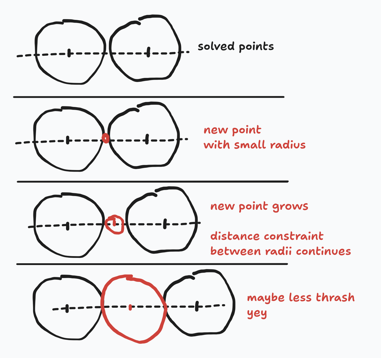 Growing beads for smooth rope simulation.