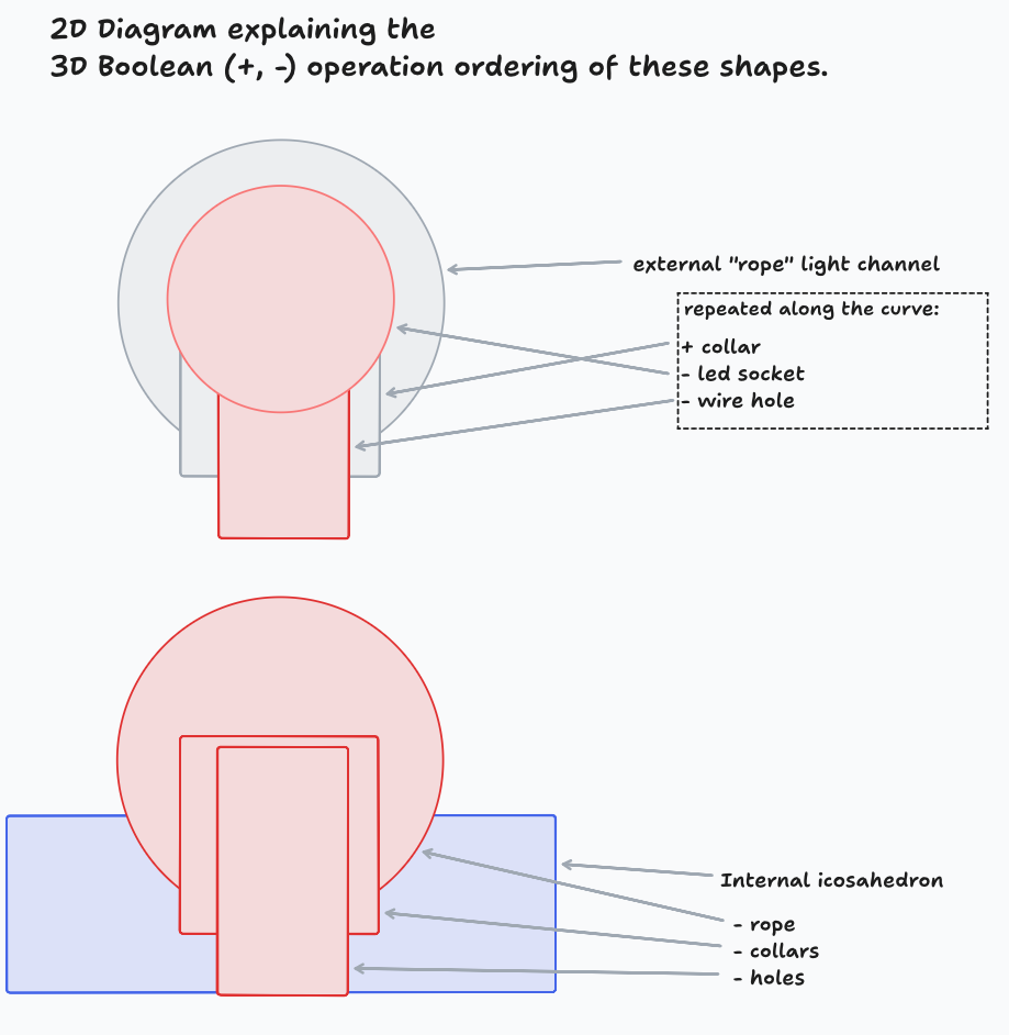 2D Diagram explaining the 3D Boolean (add, subtract) operation ordering of these shapes.